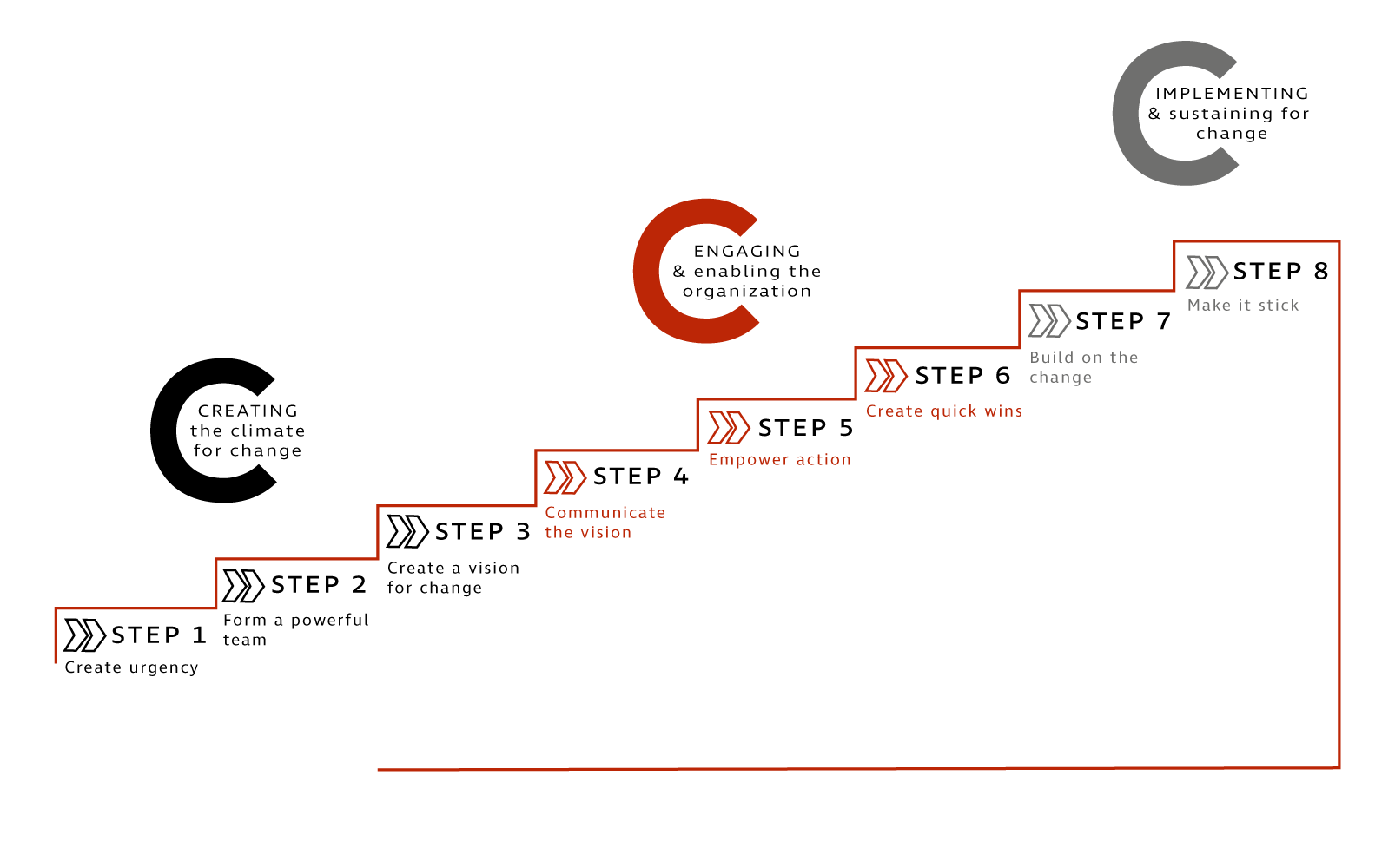 Conmetis What we do - Change Management