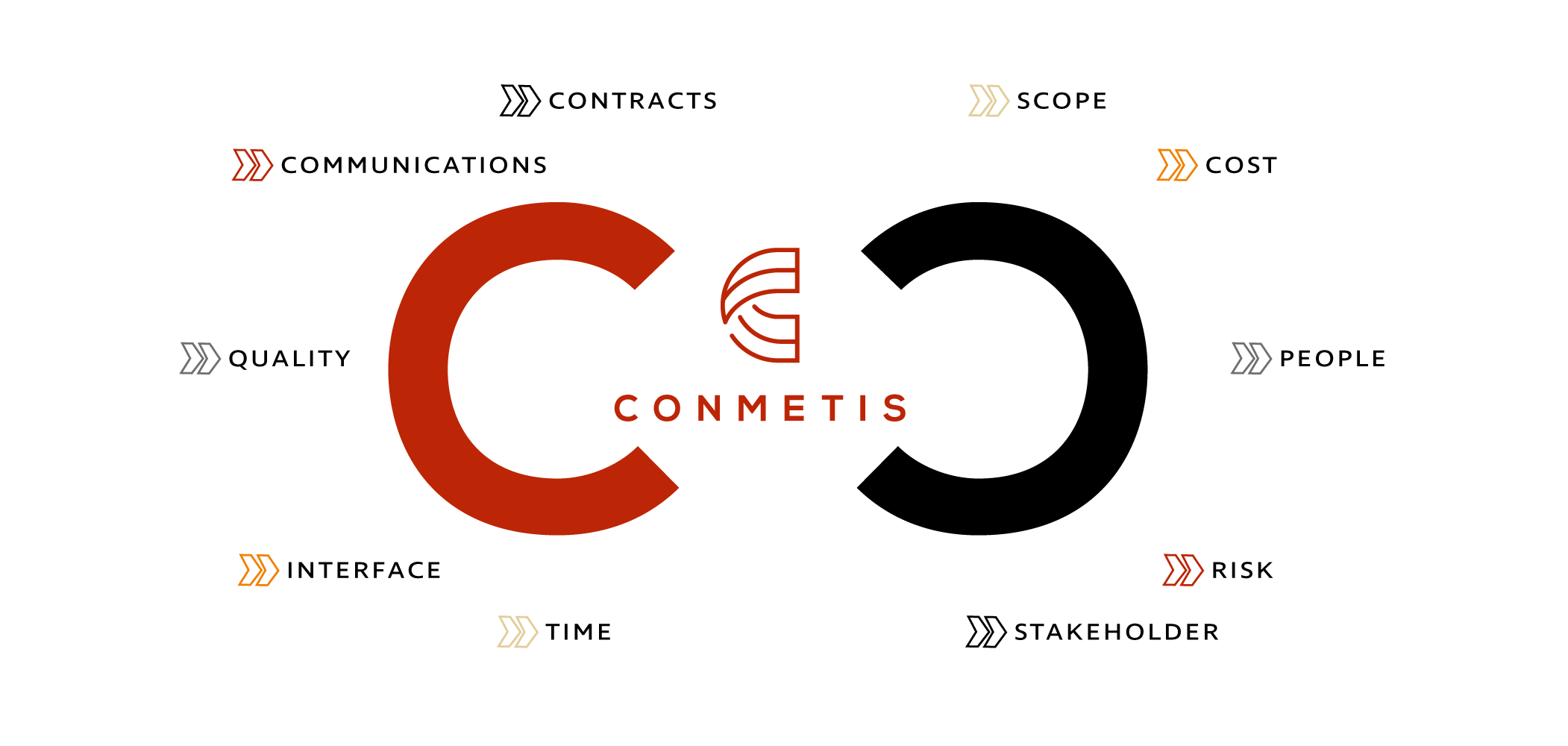 Conmetis Was wir machen - Projektmanagement